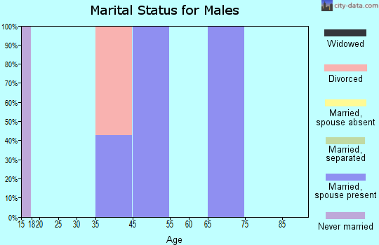 Primrose marital status for males