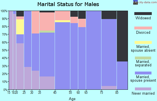Montezuma marital status for males