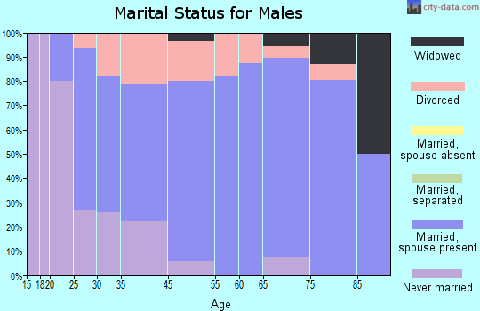 Monticello marital status for males