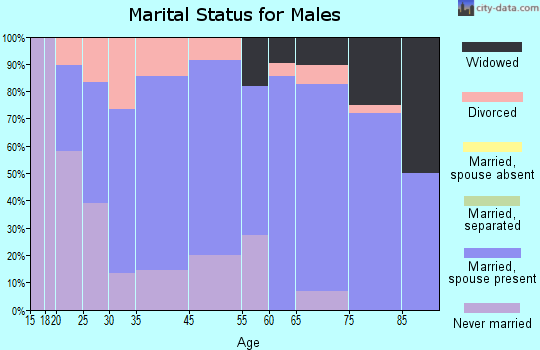 Moravia marital status for males