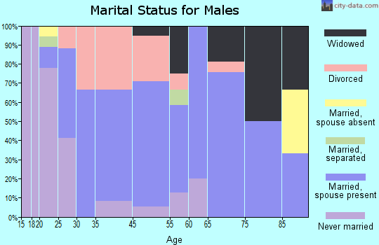 Moulton marital status for males