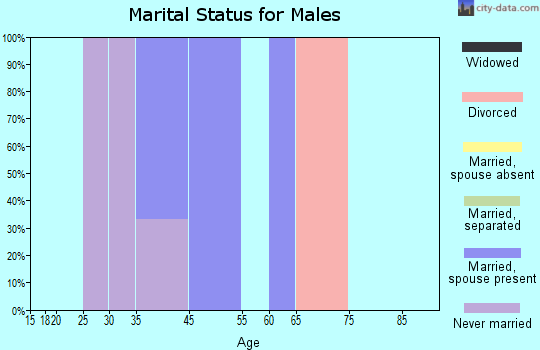 Mount Sterling marital status for males