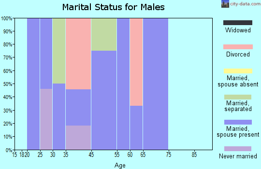 Mount Union marital status for males