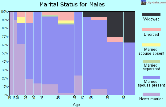 Moville marital status for males