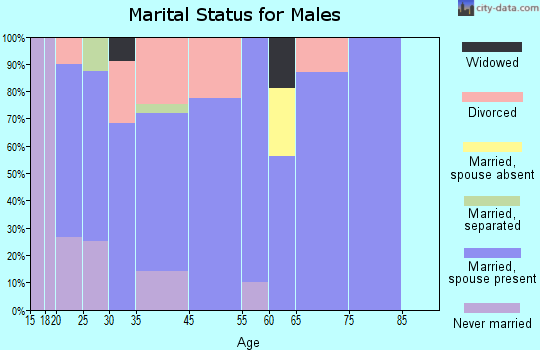 Murray marital status for males