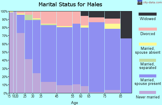 Muscatine marital status for males