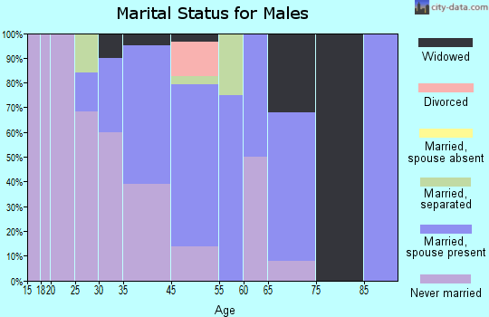 Quinhagak marital status for males