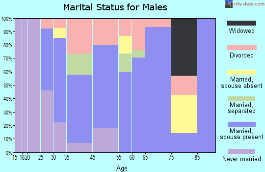 Mystic marital status for males