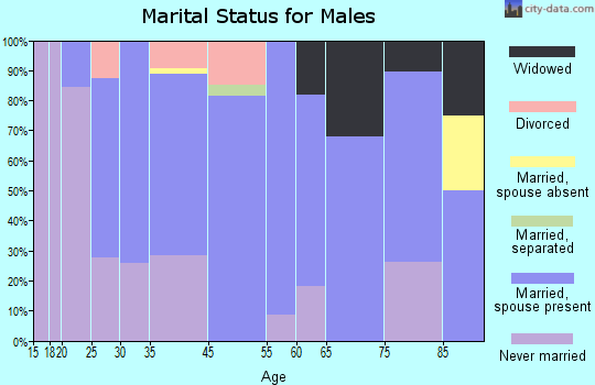 Neola marital status for males