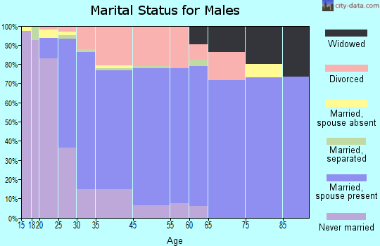 Nevada marital status for males