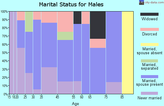 New Albin marital status for males