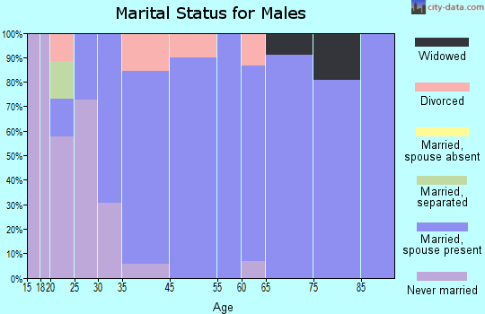 Newhall marital status for males