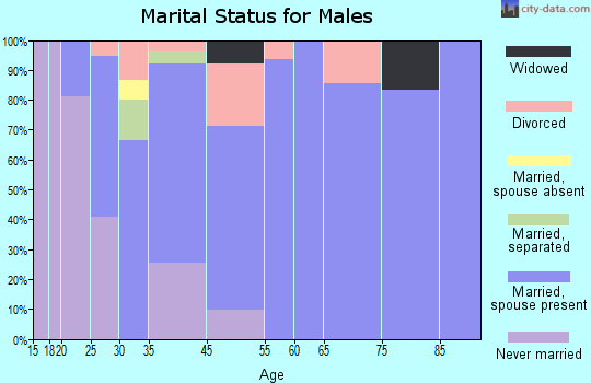 New Hartford marital status for males