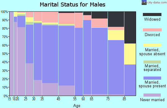 Newton marital status for males