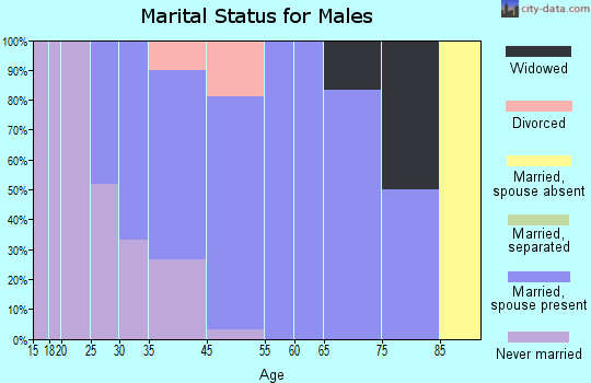 Nichols marital status for males