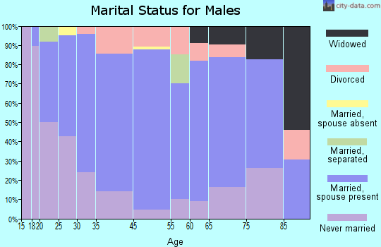 Chatom marital status for males