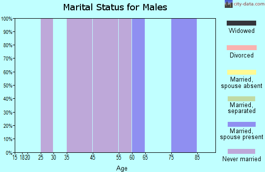 Red Devil marital status for males