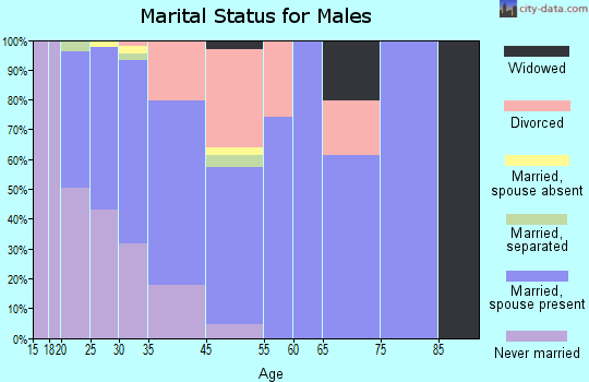 North Liberty marital status for males