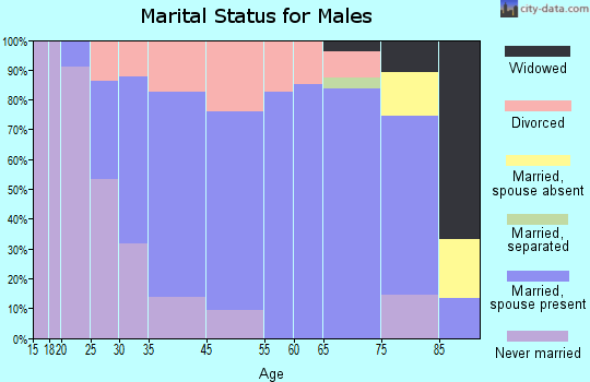 Northwood marital status for males