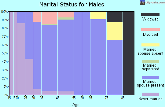 Norwalk marital status for males