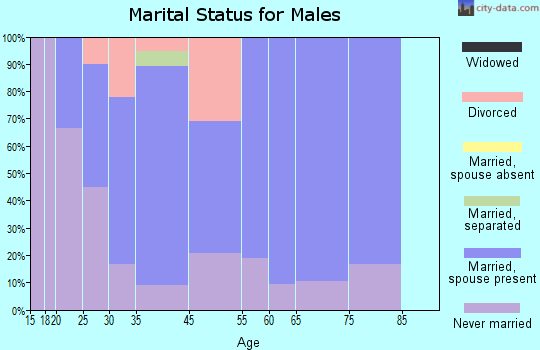 Norway marital status for males