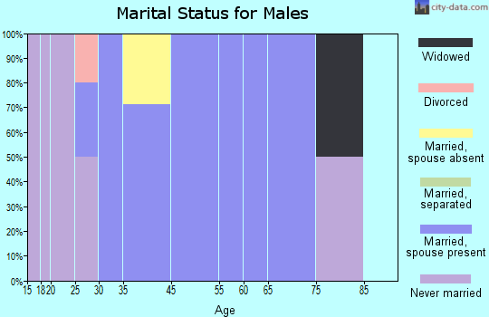 Numa marital status for males