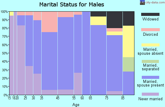 Oakland marital status for males