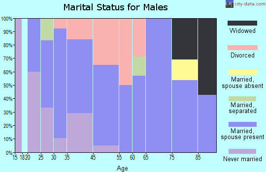 Oakville marital status for males