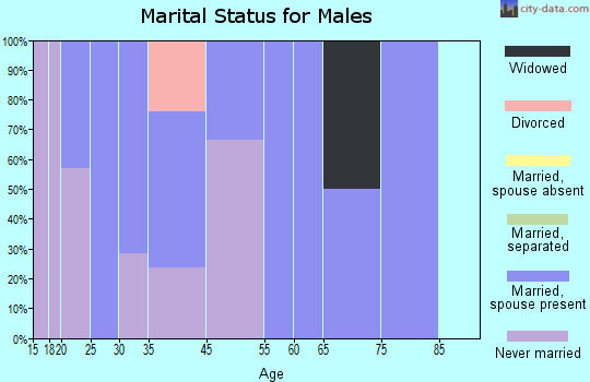 Olds marital status for males