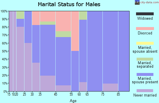 Olin marital status for males