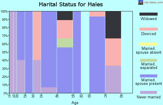 Ollie marital status for males