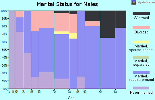 Onawa marital status for males