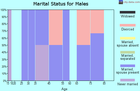Orchard marital status for males