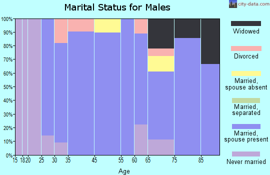Orient marital status for males