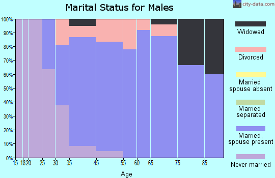 Orleans marital status for males