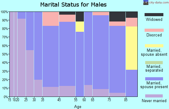 Osage marital status for males