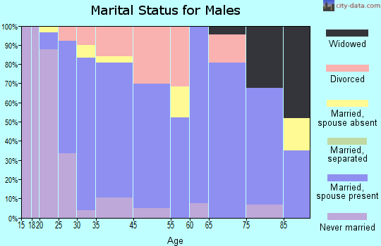 Osceola marital status for males