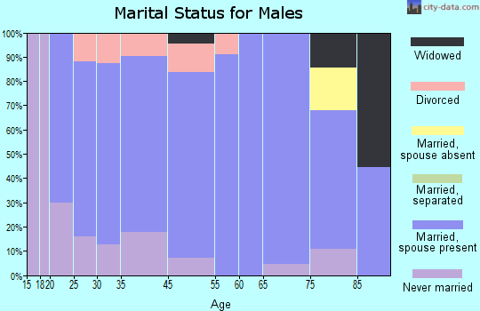 Ossian marital status for males