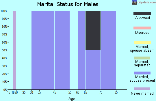 Osterdock marital status for males