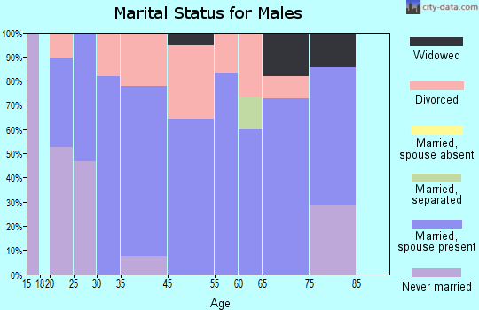 Otho marital status for males
