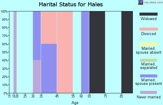 Ottosen marital status for males