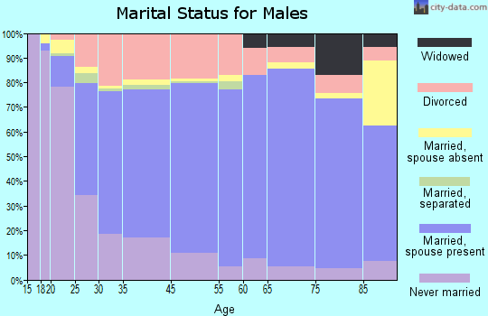 Ottumwa marital status for males