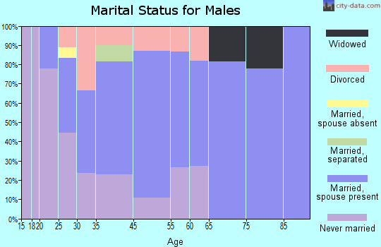 Oxford marital status for males