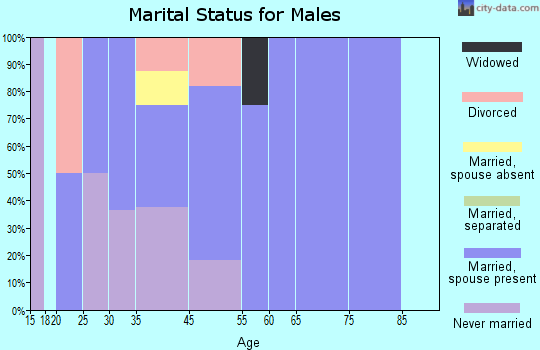 Packwood marital status for males