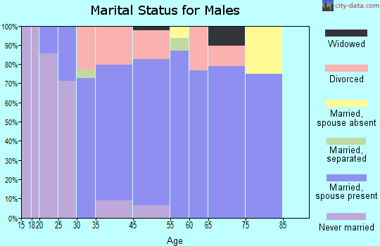 Palo marital status for males