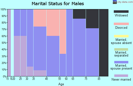 Paton marital status for males