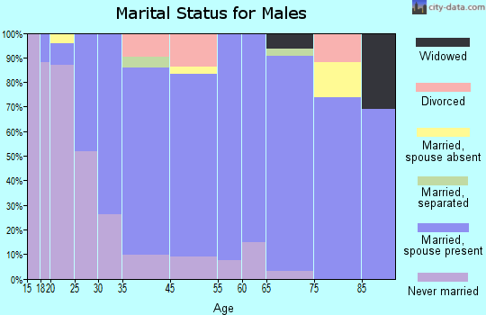 Paullina marital status for males