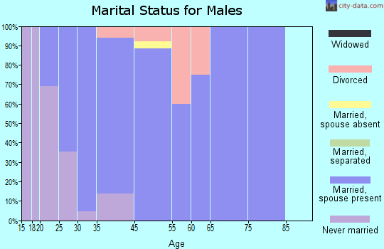 Peosta marital status for males