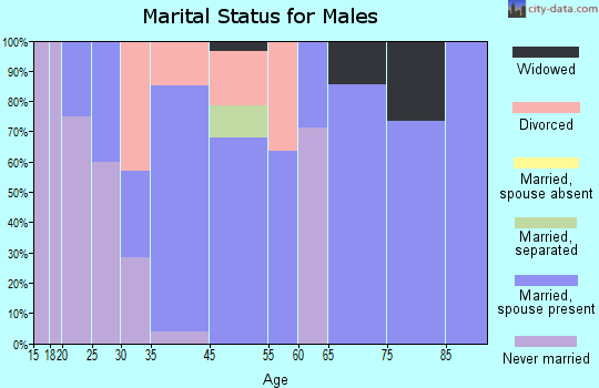 Pierson marital status for males