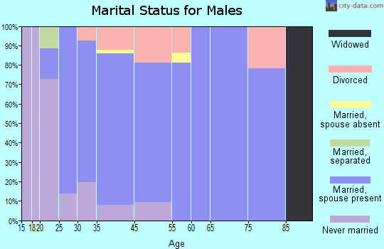 Pleasant Hill marital status for males